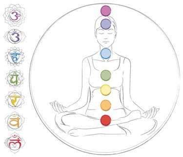 Image of a woman sitting in meditation with the seven chakras shown